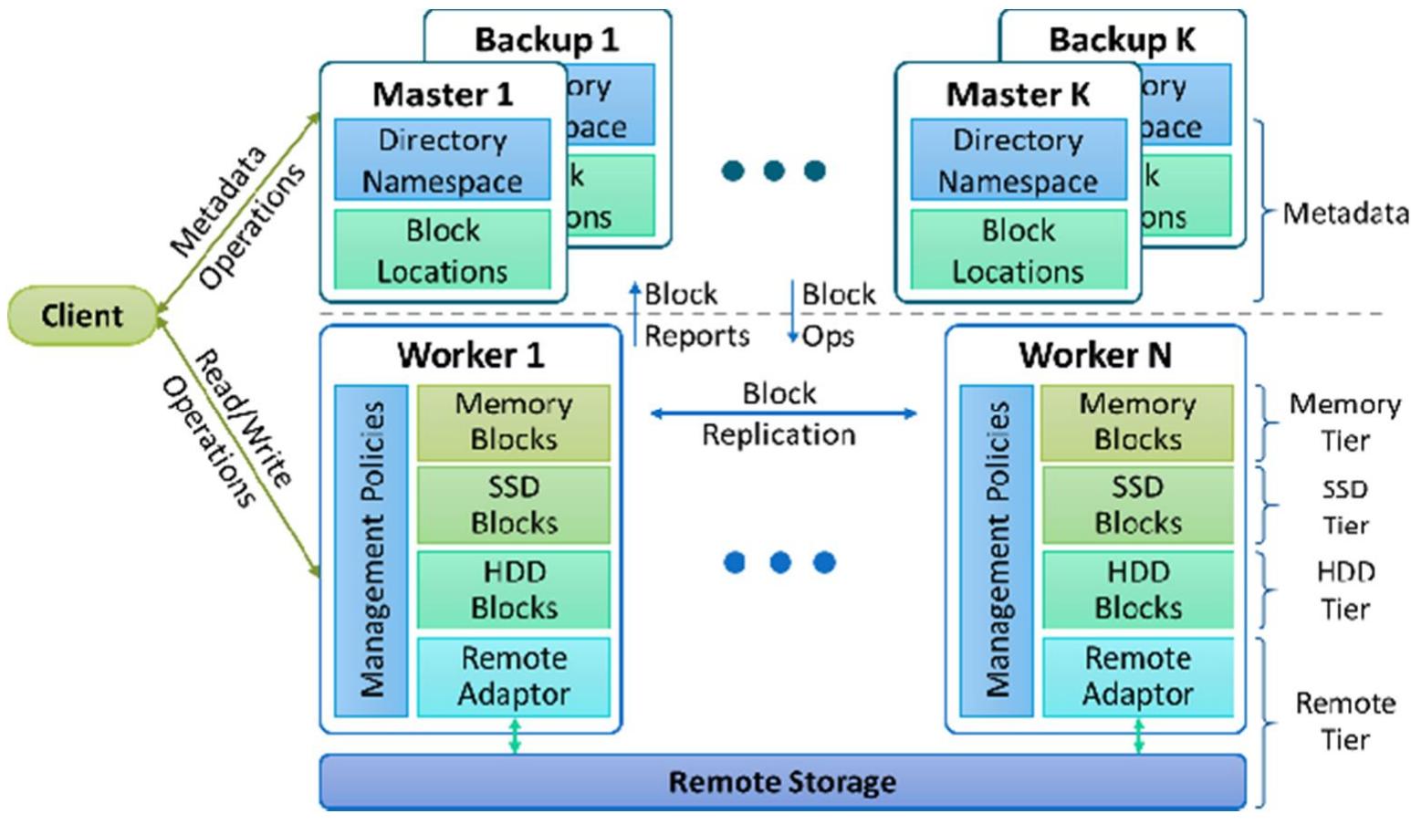 (PDF) A Literature Review of Big Data and Metadata Management Systems