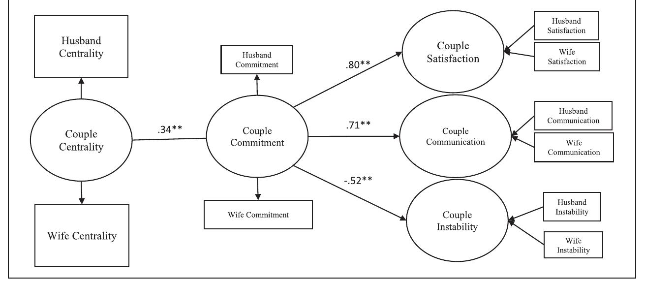 (PDF) What Does Marriage Mean to Us? Marital Centrality among Newlywed ...