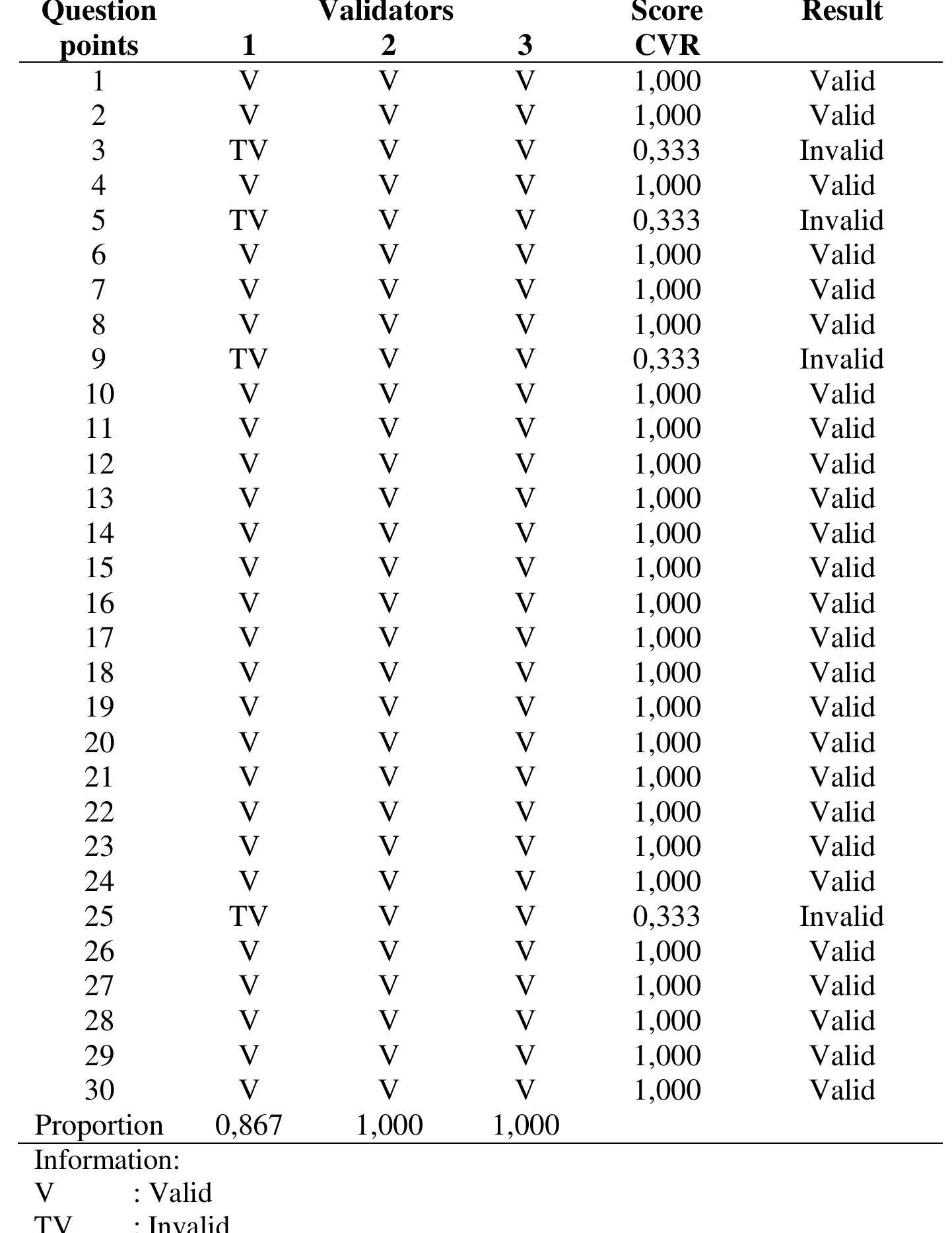 (PDF) Content Validity Ratio (CVR), Content Validity Index (CVI) and ...
