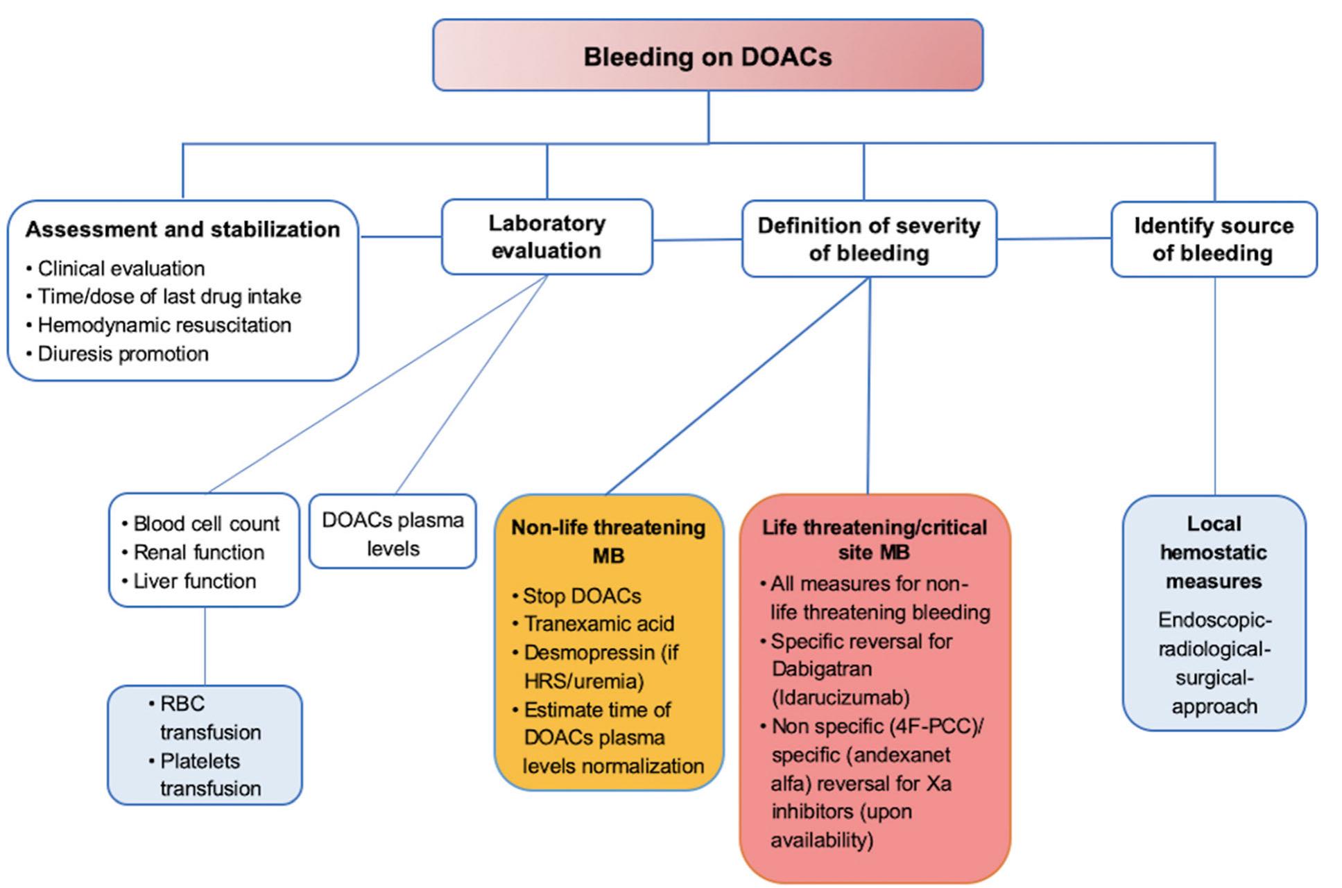 (PDF) Risk and Management of Bleeding Complications with Direct Oral ...