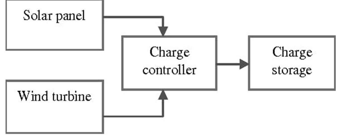 Block diagram of the solar wind hybrid system