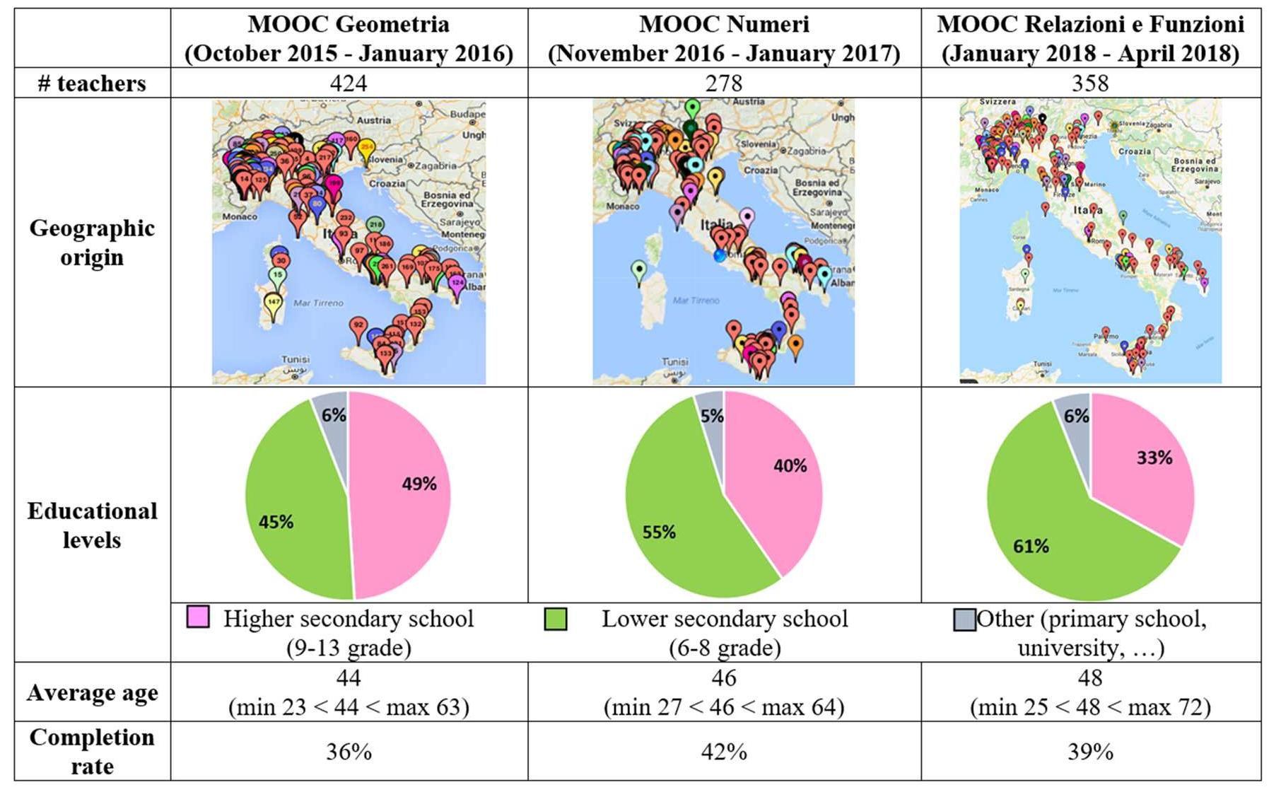 (PDF) Math MOOC UniTo: an Italian project on MOOCs for mathematics ...