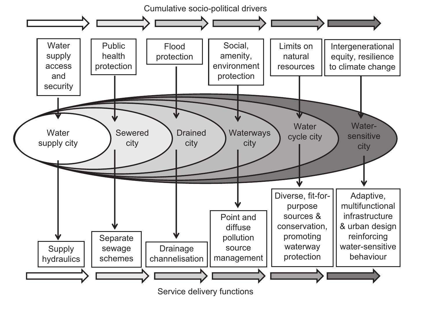 Figure 1 - from Water-sensitive urban design: opportunities