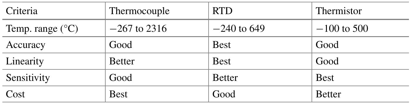 Comparison chart of the various temperature sensors [1]