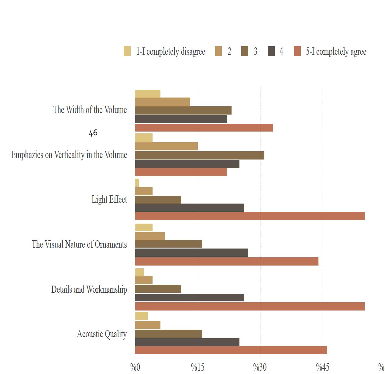 After revealing the importance of archite- ctural components in the mosque interior, the second correlation is about sensory perception vs. experience. Perceptions of respondents are mainly (%49.64) shaped by architectural components such as light, color, and visual texture that directly connect with the sense of sight and it is followed by the sense of hearing shaped by acoustic quality (Figure 9), that is, the spatial atmosphere of a mosque communi- cates with experiencers through the sense of sight of them for this study.  Figure 8. Order of importance of architec- 