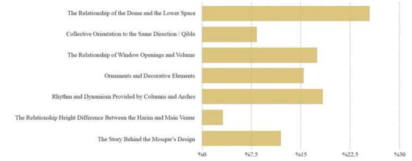 by arches or columns and the relationship of window openings and volume respecti- vely (Figure 11).  Emotion, which constitutes cognitive perception, is the other correlation for spa- tial atmosphere because the atmosphere  Also, we deduce through which emotions are effective in feeling the relationship between the dome and the lower space  in the participant’s experience, and with which architectural components the “tranquility, which is the most frequently mentioned emotion by the respondents  in their experiences, is provided (question  5 vs. question 6). As seen in Figure 12, the relationship between the dome and the lower space is mostly (%37.79) associated with the feeling of “tranquility” in experiencers and it is followed by “spaci- ousness.” Therefore, while the structure of the multi-layered spatial atmosphere of the mosque creates a “tranquility” in the emotion shell, this emotion is most predo-  minantly felt in the relationship between the dome and the lower snace.  