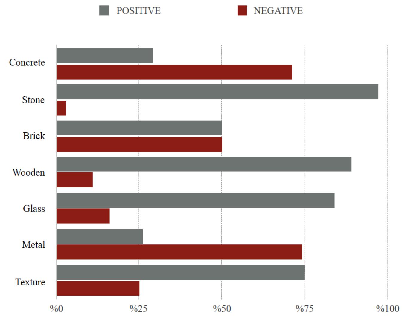saying, the Sancaklar Mosque provides the “modesty” approach mentioned by Arolat with its “essence’’ concept and this is reflected in the choice of materials because only gross concrete and stone were used in its design. Therefore, it is possible to mention about in unity in the choice of  The choice of materials directly reflects the genius loci of a mosque, that’s why, we asked the respondents to evaluate some materials either positive or negative and according to the results, concrete, which is one of the main materials of the Sancaklar Mosque, was found to be mostly (% 7) negative by experiencers (Figure 13). Clearly  Another factor that makes up the multi-la- yered structure of the spatial atmosphere of a mosque is the light effect. As seen in Figure 14 experiencers generally (%65.78) preferred the dramatic effect, which is based on the shadow-light effect. This dramatic effect is reflected in the design 