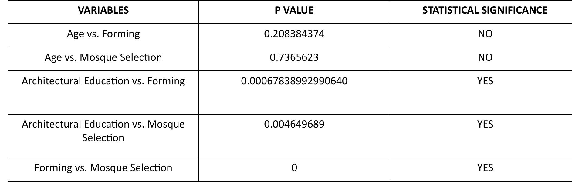 During the data analysis of the survey, we have utilized the correlation method for two groups which are related to the spatial  In addition, we have also utilized the chi-square test from the “statistical analysis”’ section of surveey.com for  Table 2. Correlations between different 