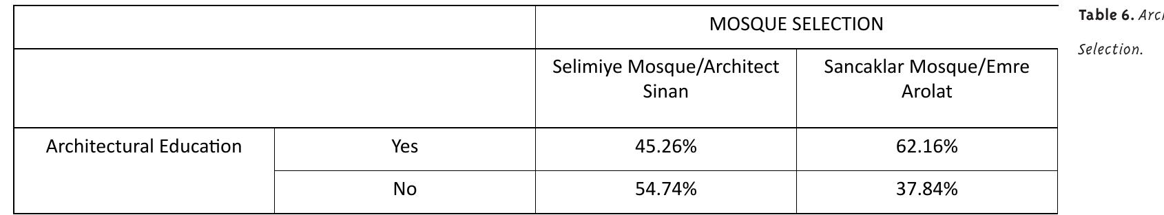 Then, we moved on to the relations between personal information (architectural education, age) and architectural selections (mosque selections for worshiping and mosque forming for worshiping) because we thought that the experiencer’s perception might vary according to his/her age and architec- tural education. However, according to the results, it depends on only architectural education. Hence, we focused on the relati- ons between architectural education and  To summarize, the Sancaklar Mosque usually appeals to a group preferring  free forming and having architectural education of experiencers, whereas, the Selimiye Mosque appeals to experiencers from groups both preferring free forming and Ottoman culture and not having arc- hitectural education. For this reason, it has  been the most (%63.12) preferred mosque by respondents.   Then, we moved on to the relations 