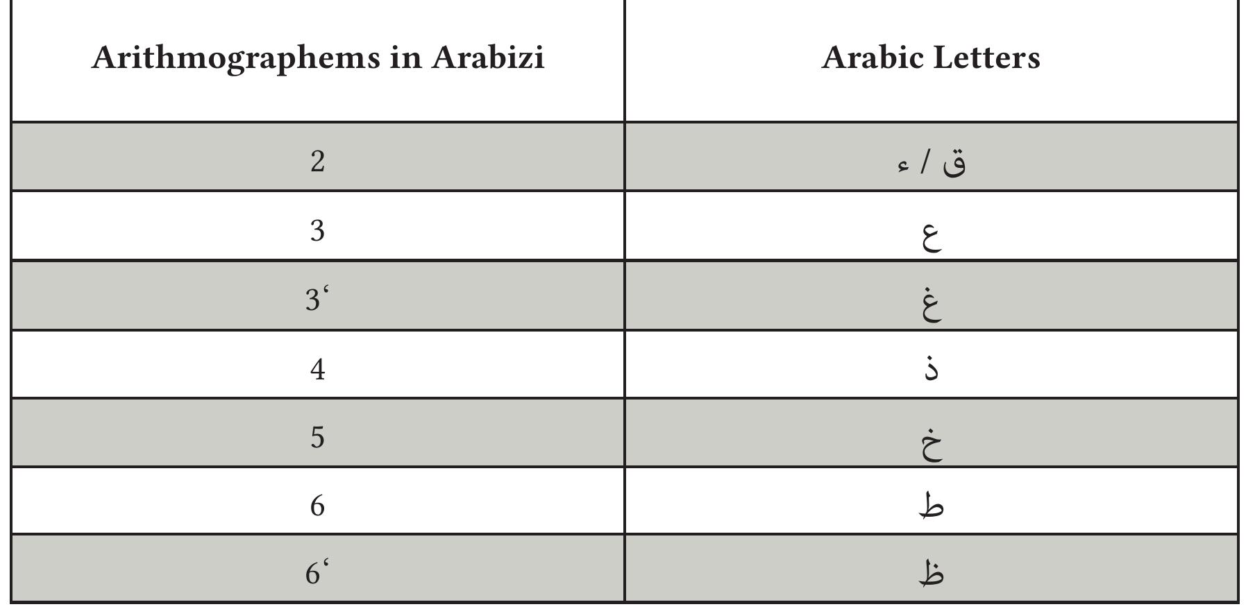 (PDF) Arabizi: A Linguistic Manifestation of Glocalization in the ...