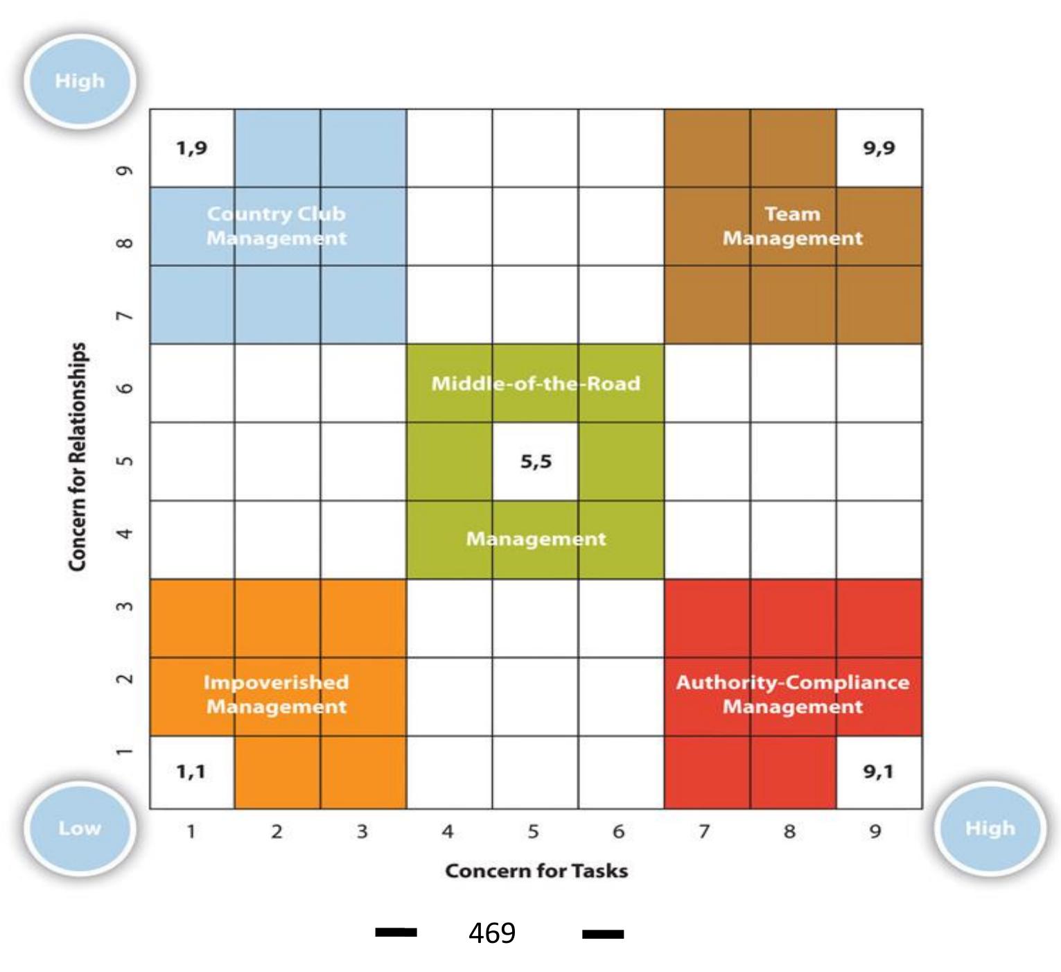 (PDF) The Managerial Grid – the Making of a Clever Device for Depicting ...