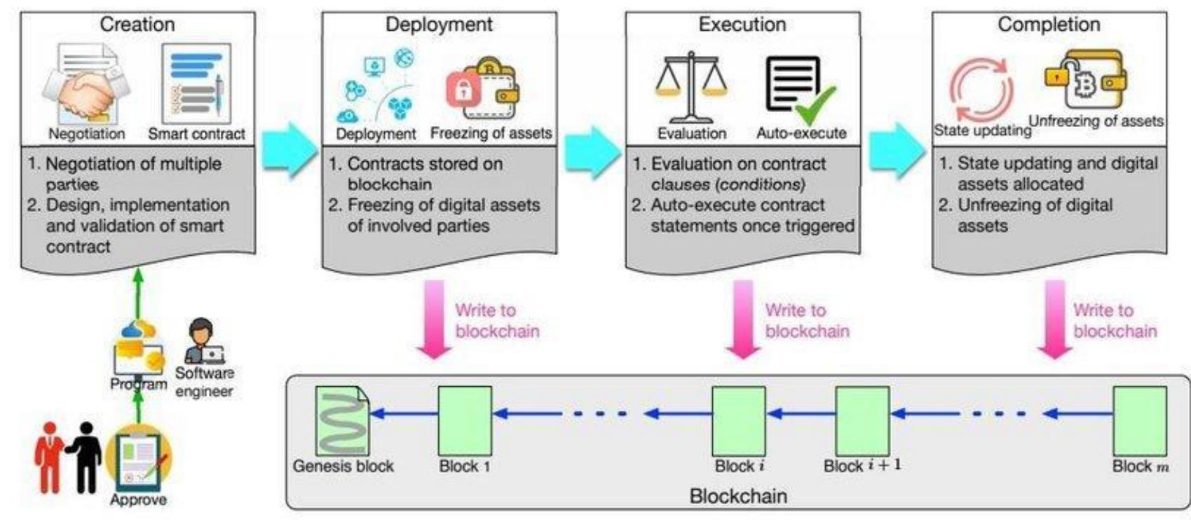 (PDF) A Study on Legality of Blockchain Technology and Smart Contract