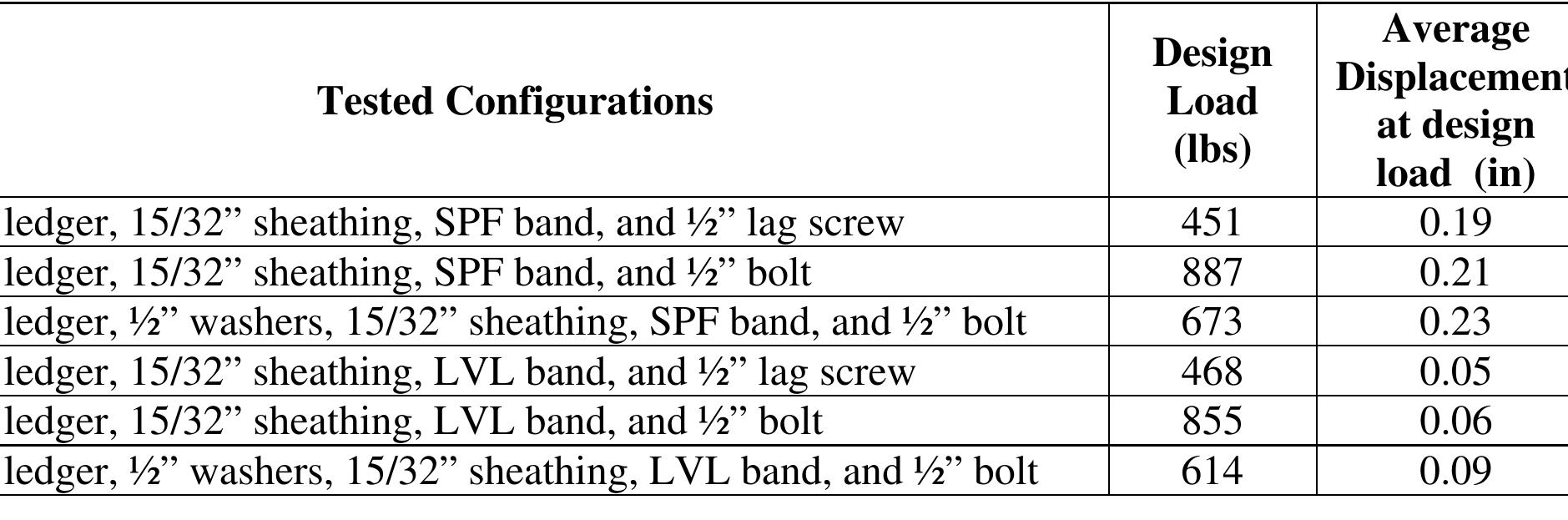 (PDF) Residential Deck Ledger Design from Tests