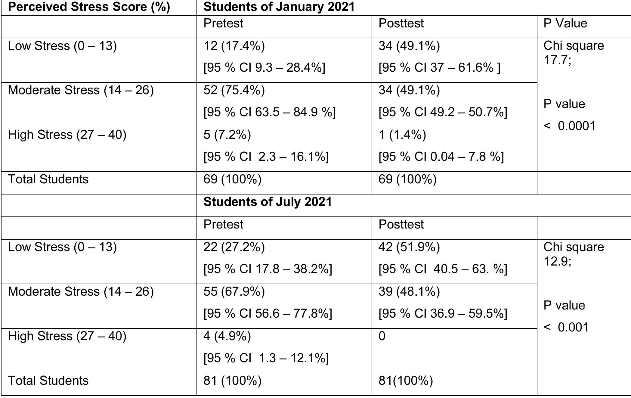 (PDF) Effects of Online Yoga Training on Self-Perceived Stress of the ...