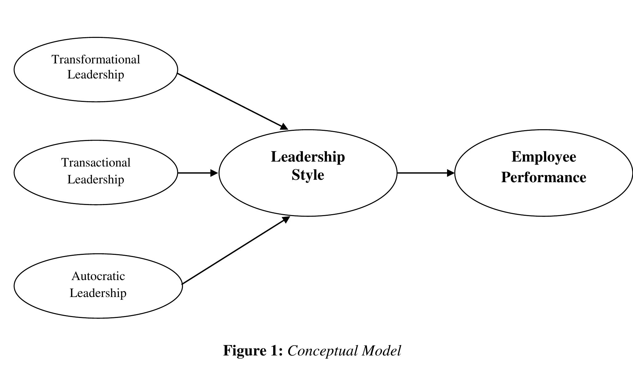 (PDF) The Nexus Between Leadership Style and Employee Performance in ...