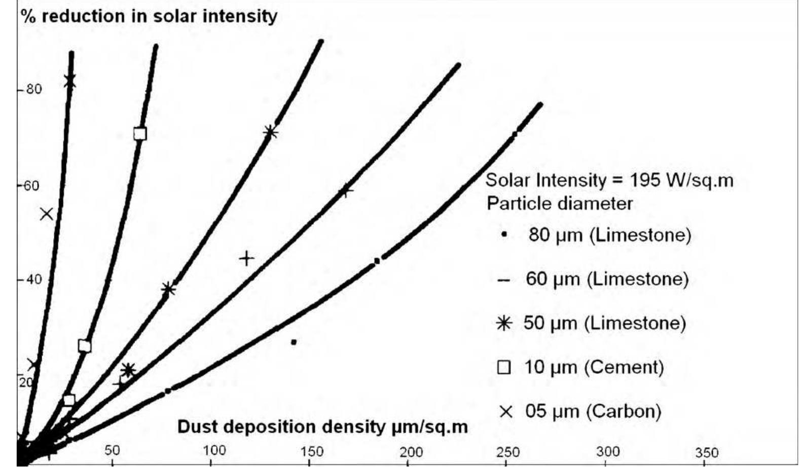 (PDF) Impact of dust on solar photovoltaic (PV) performance: Research ...