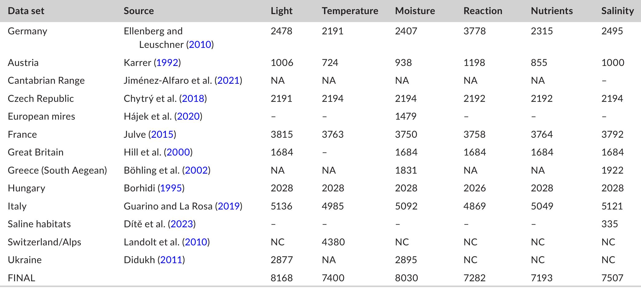 (PDF) Ellenberg‐type indicator values for European vascular plant species
