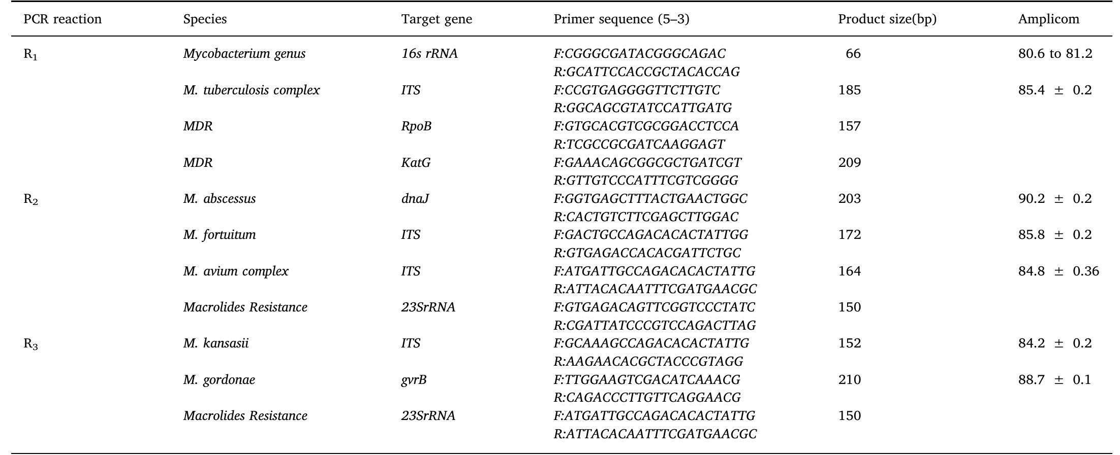 Sequences of primers.  Table 2  of isolated species to macrolides and ketolides by using a primer for 23srRNA gene that according to the achieved results, there wasn't any resistance to these drugs. 