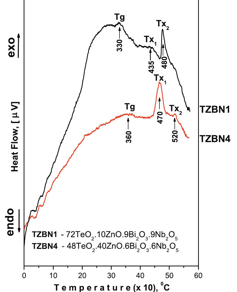 Teo2 Network Glass Structure (PDF) Glass formation and structural studies of glasses in the TeO2 ...