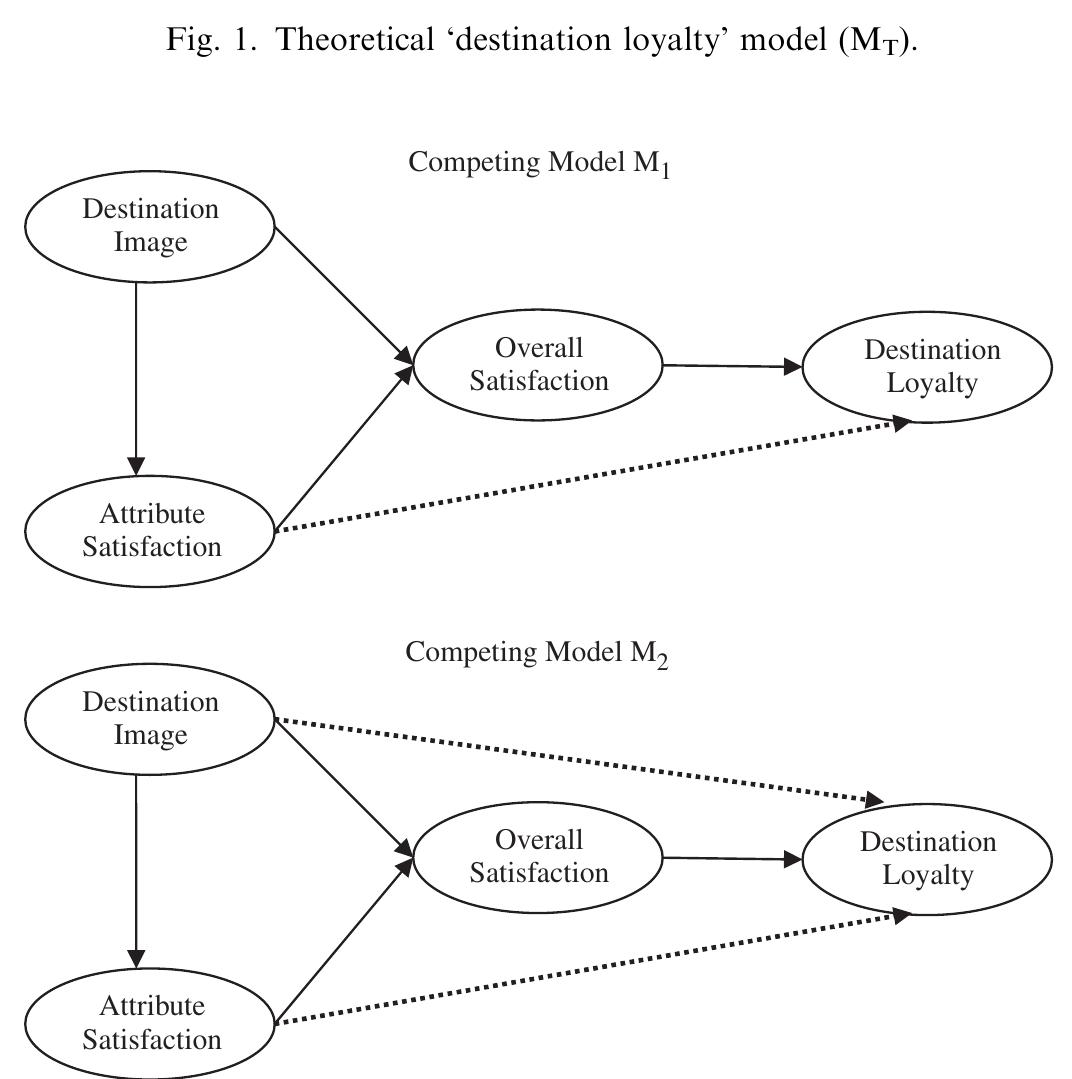 Approach Destination (PDF) Examining the structural relationships of destination image ...