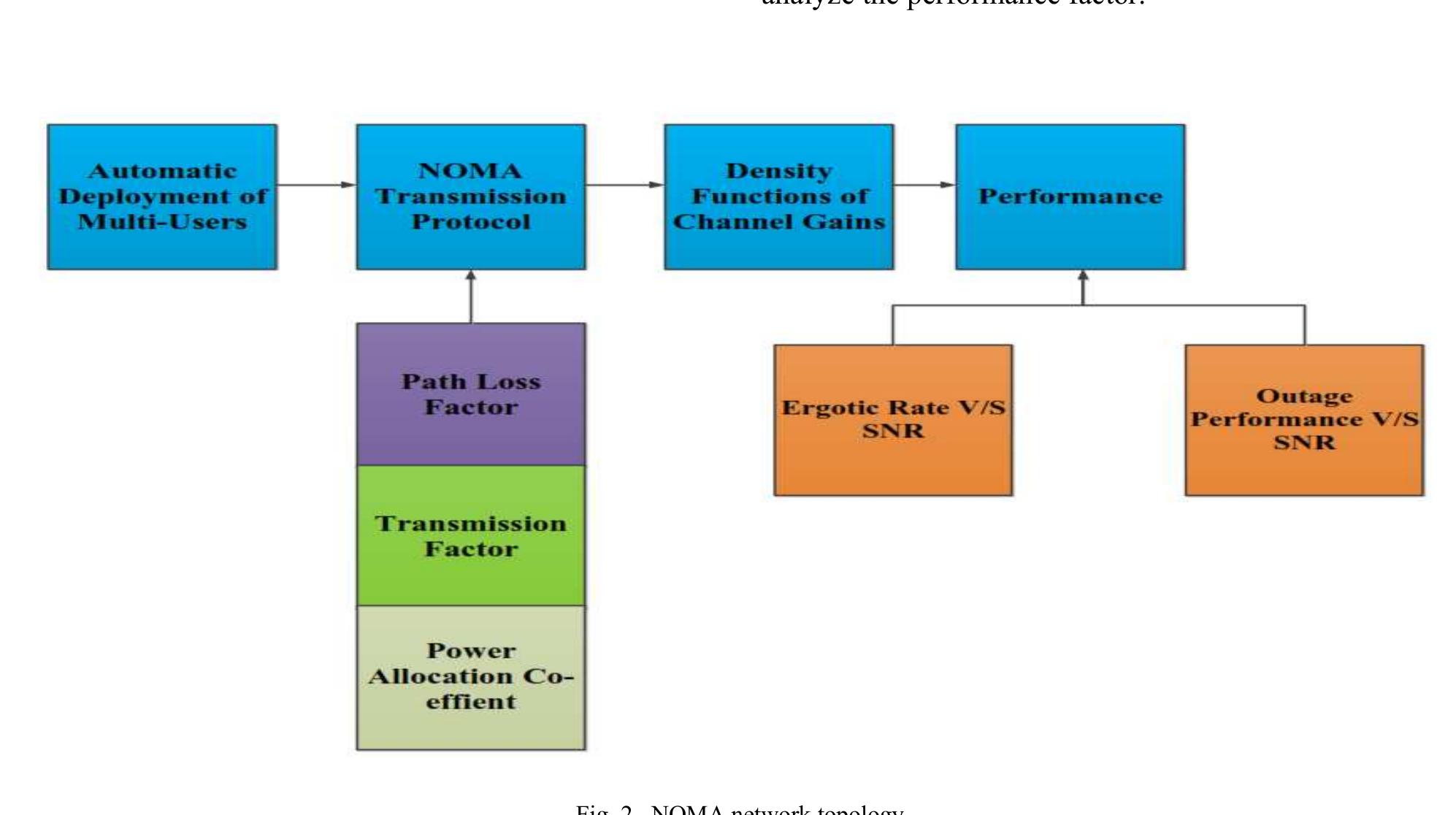 (PDF) The Performance Evaluation of NOMA for 5G Systems