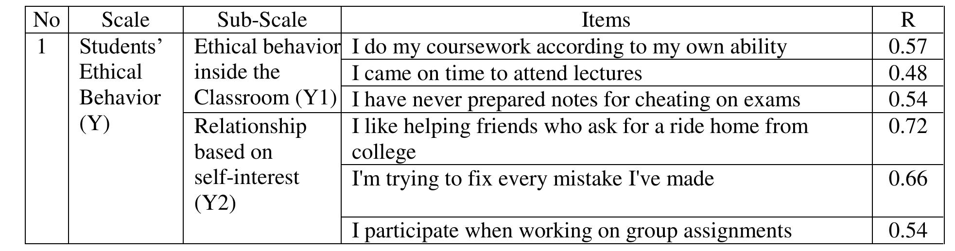 Coopersmith Goodwin Modelling (PDF) The Impact of Locus of Control and Self Esteem on Ethical ...