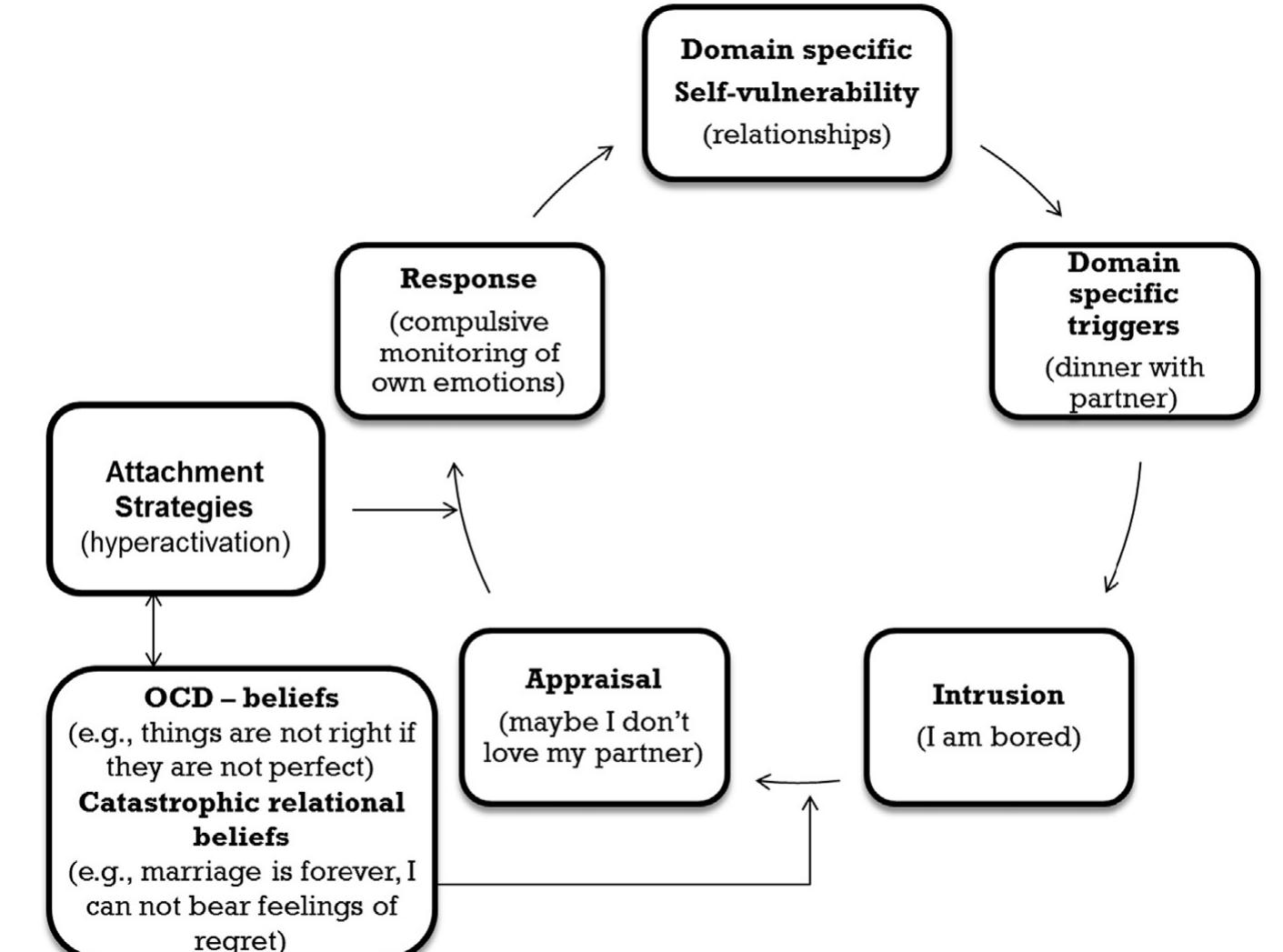 Rocd Guild Figure 1 - from Relationship obsessive compulsive disorder