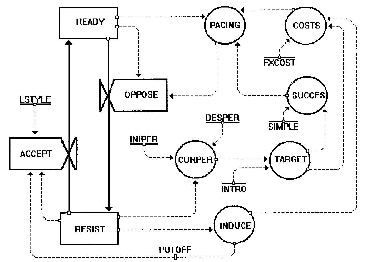 Relational Systems Change Figure 3 - from A System Dynamics Model of Planned