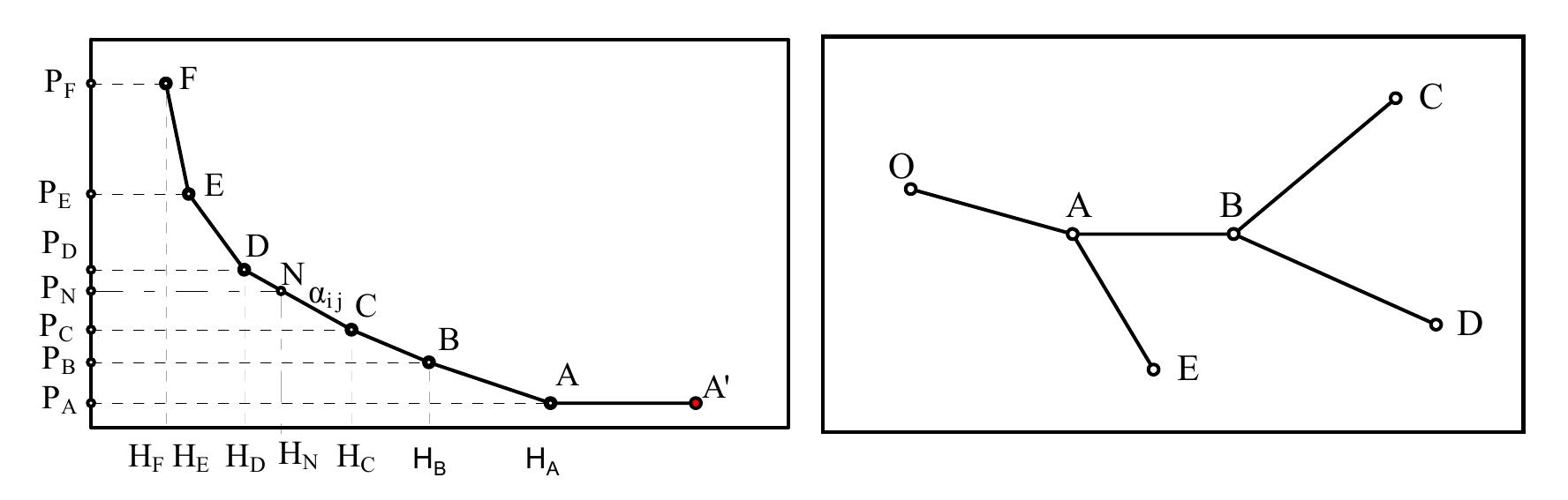 Figure 1. Variance of P per H in a network with pipes in sequence 