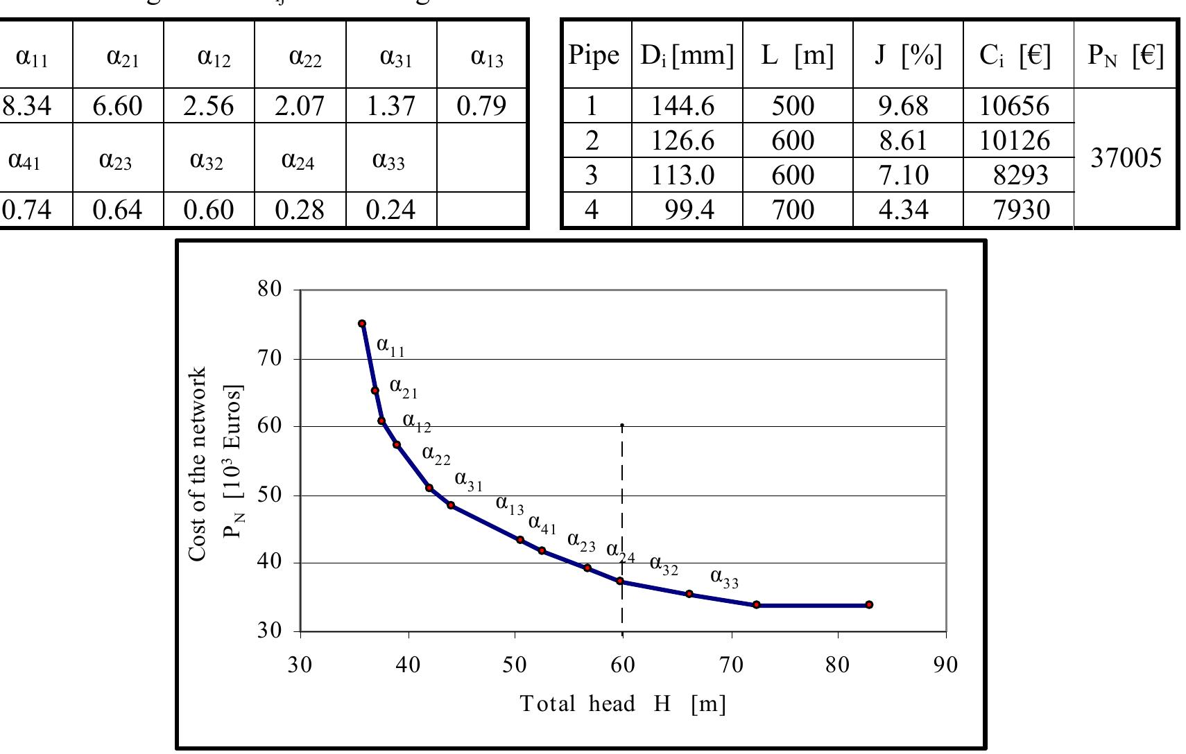 Table 5. The economic pipe diameters according to the Labye’s method 