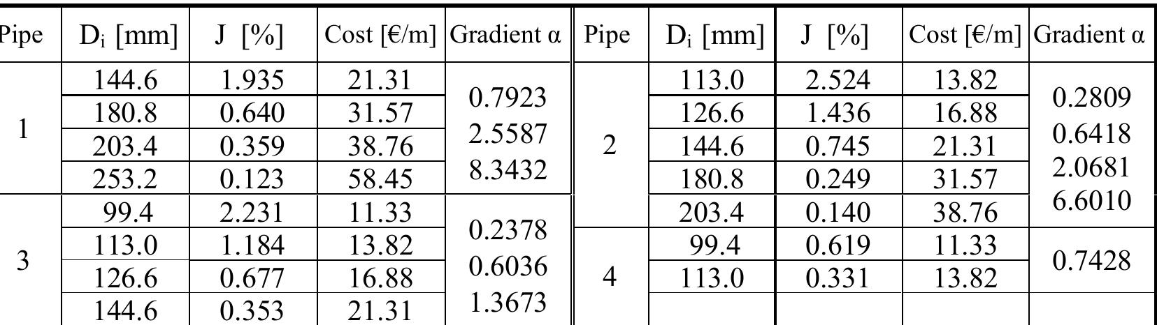 Table 1. The geometric and hydraulic characteristics of the pipes  3.2. Solving the network according to the dynamic programming method 