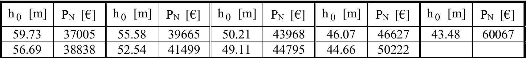 Table 2. The optimal cost of the network, Pn, according to the dynamic programming method  3.2.2 Selecting the economic pipe diameters 