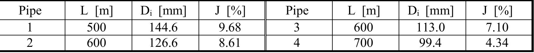 Table 3. The optimal pipe diameters, Dy , according to the dynamic programming method 