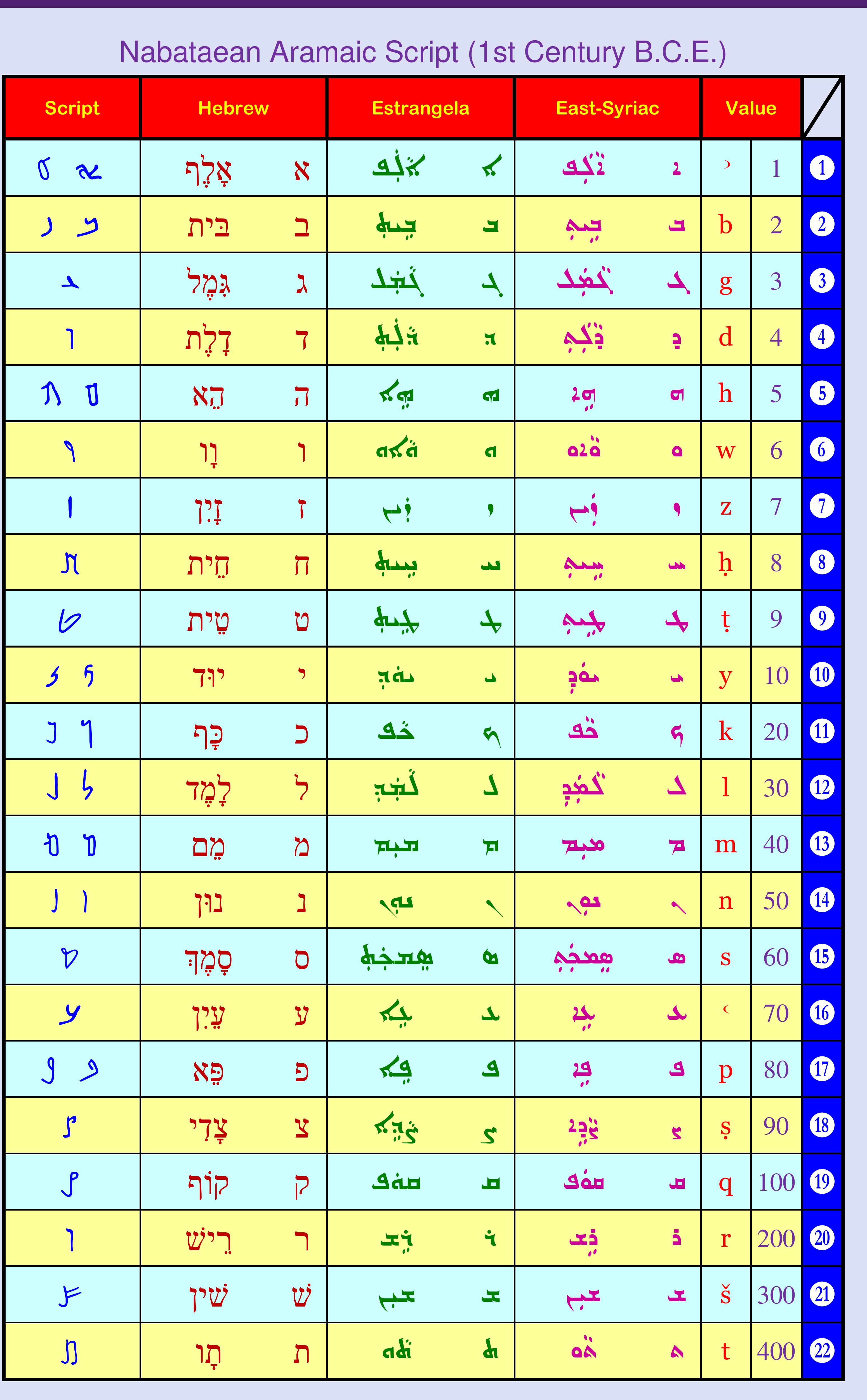 (PDF) Nabataean Aramaic Script (1st Century B.C.E.)