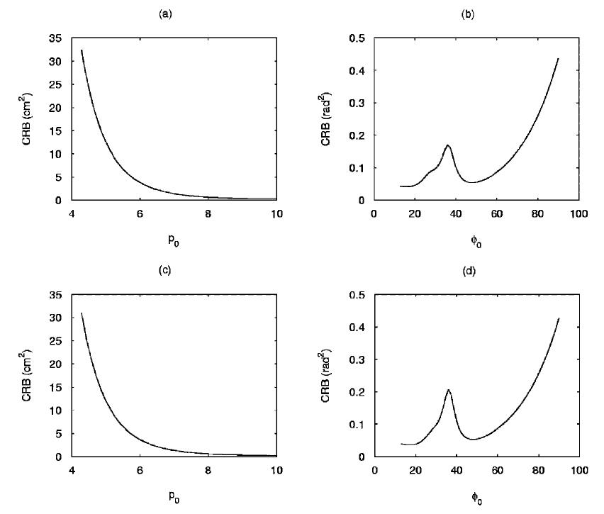 Diagonal position components of crb with snr = 10 db: (a)