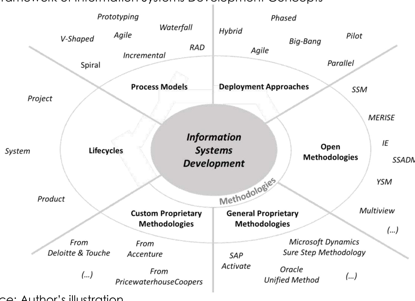 (PDF) A Framework of Information Systems Development Concepts