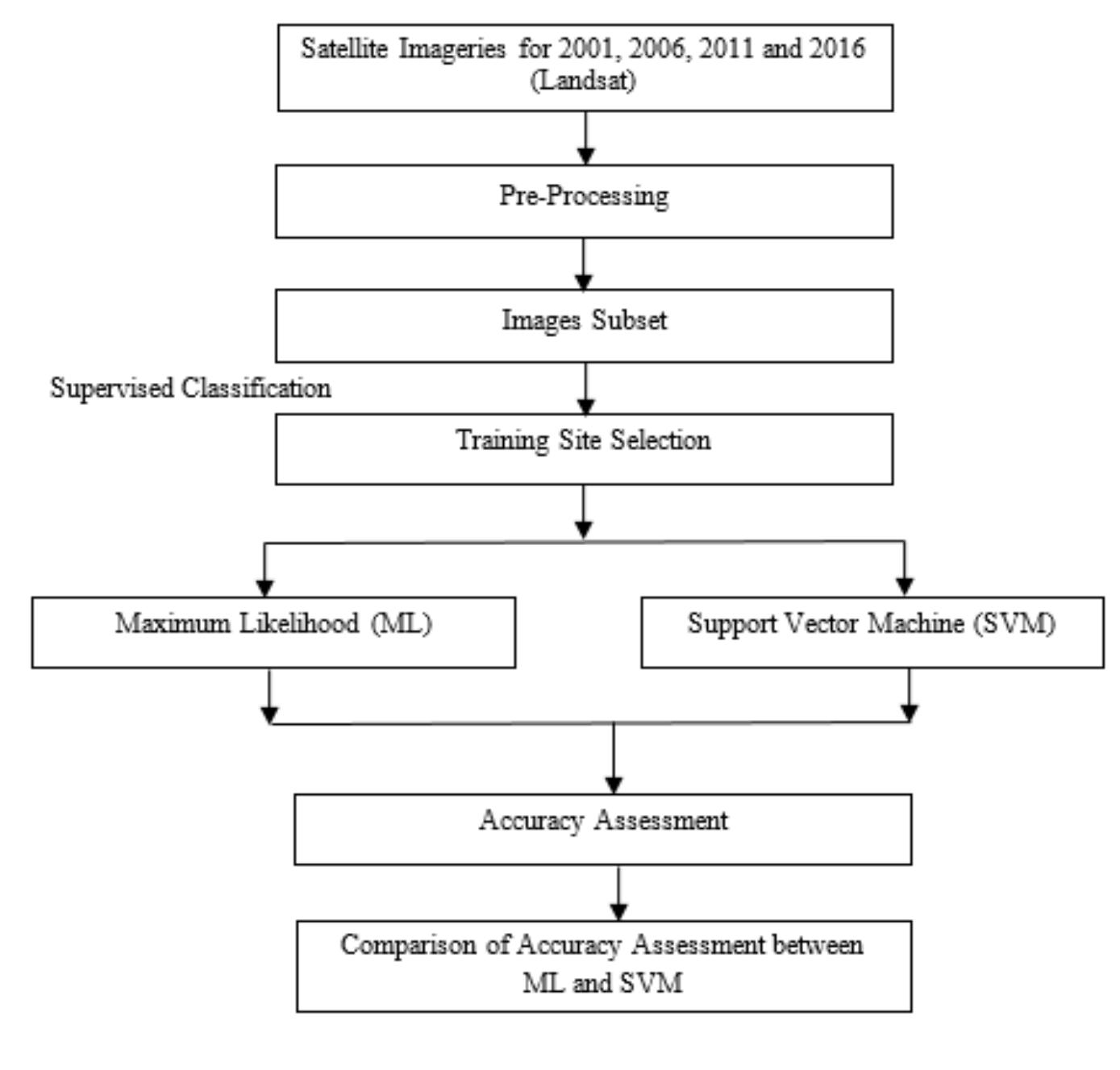 Flow chart of image processing as for the classification