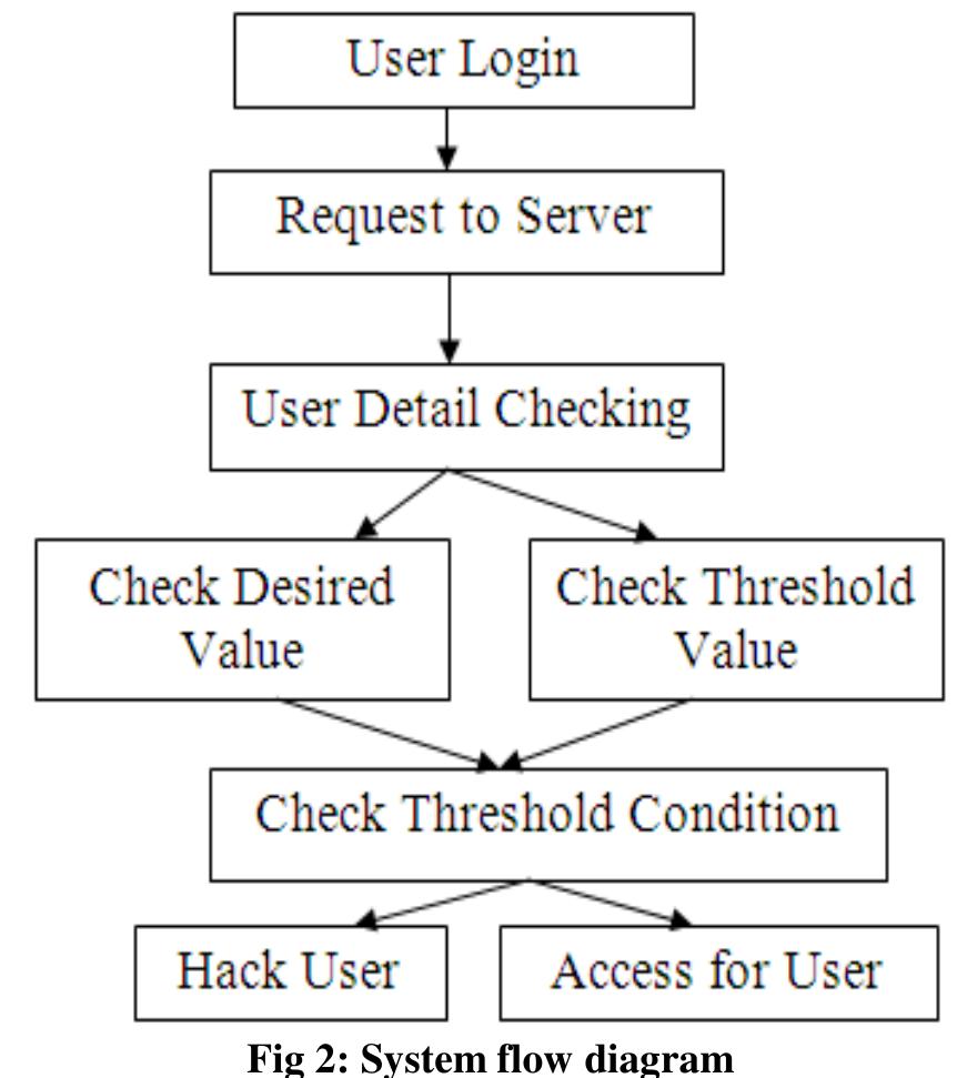 Shows normal structure of ddos attack. ddos attack is more