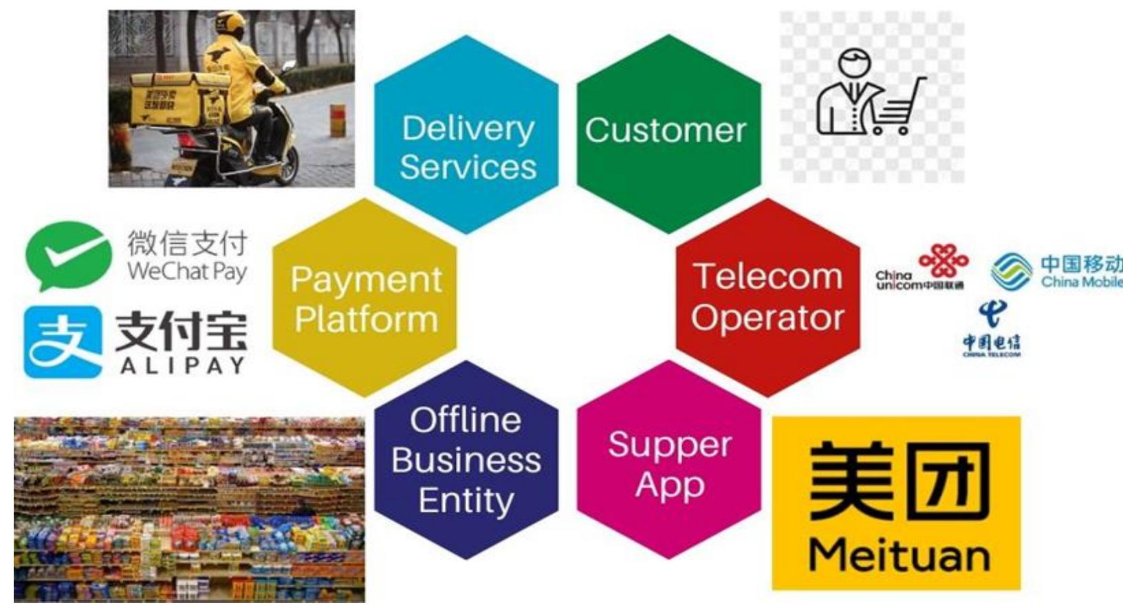 Meituan Merchant Report.pdf Figure 6 - from O2O Business Model of Meituan in China