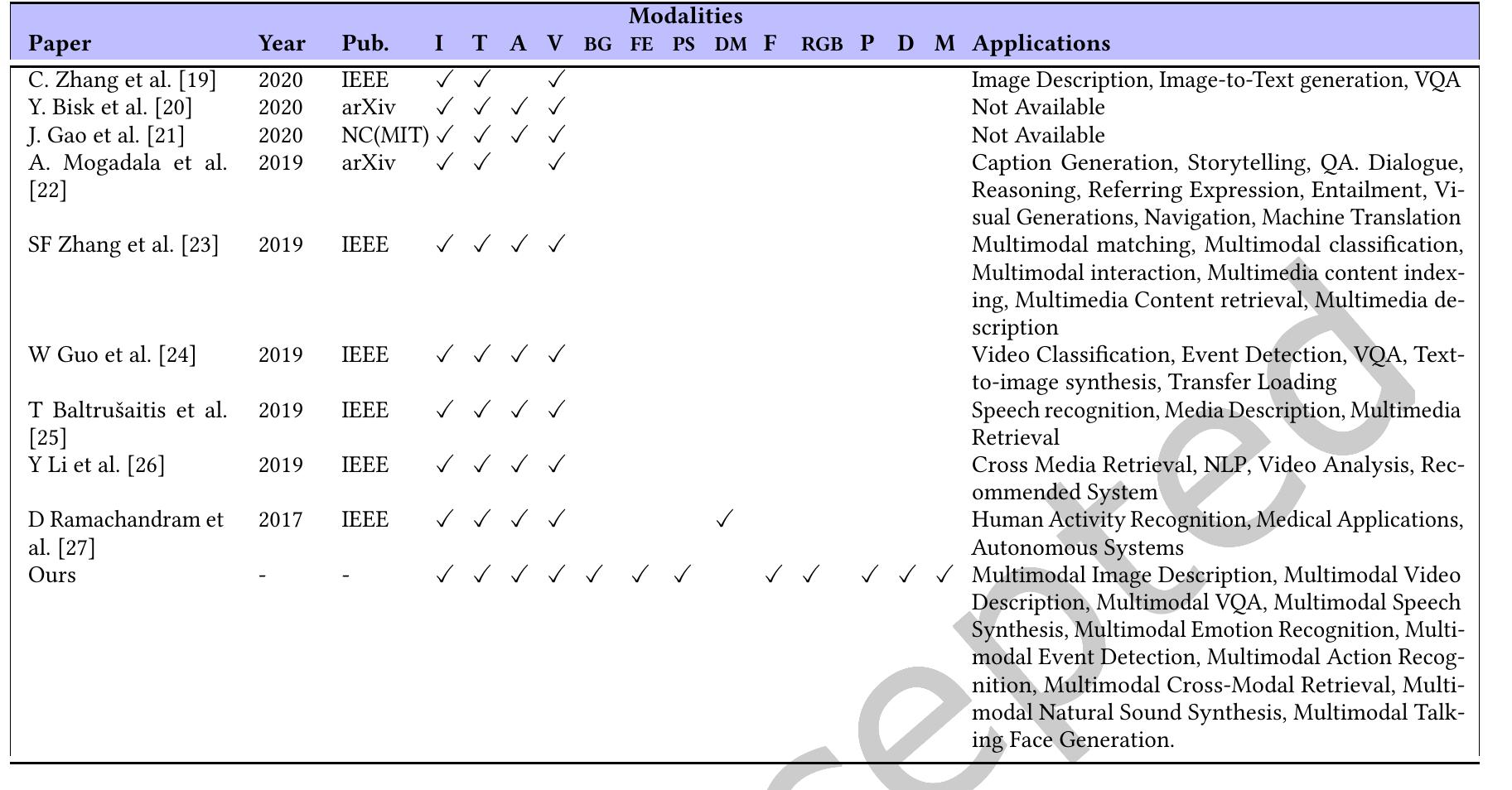 (PDF) A Review on Methods and Applications in Multimodal Deep Learning