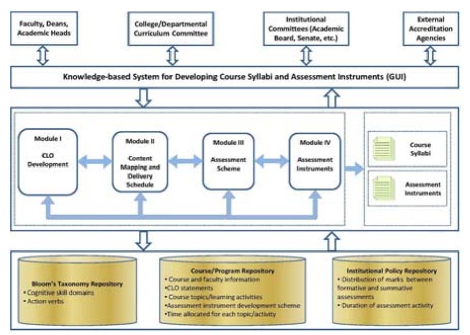 (PDF) Course Syllabus and Assessment Instrument Development System: An ...