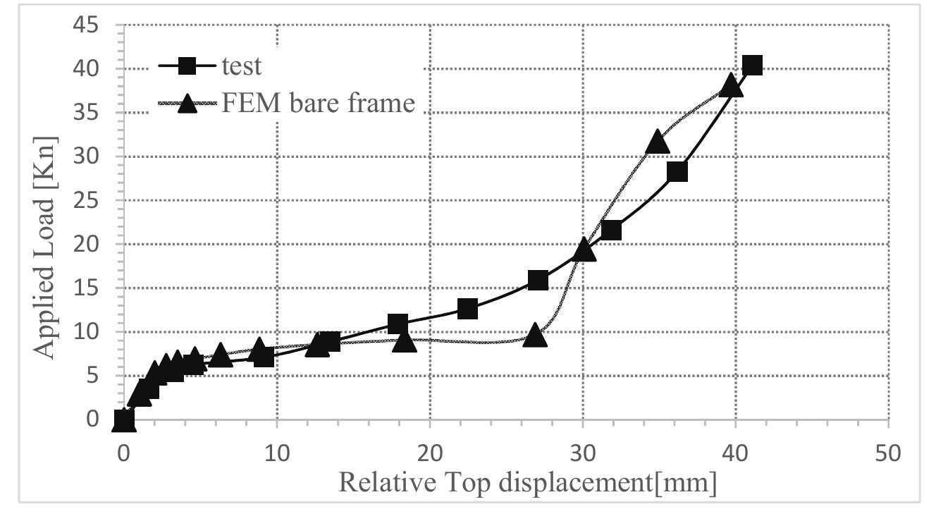 The load displacement curves for the bare frame, obtained
