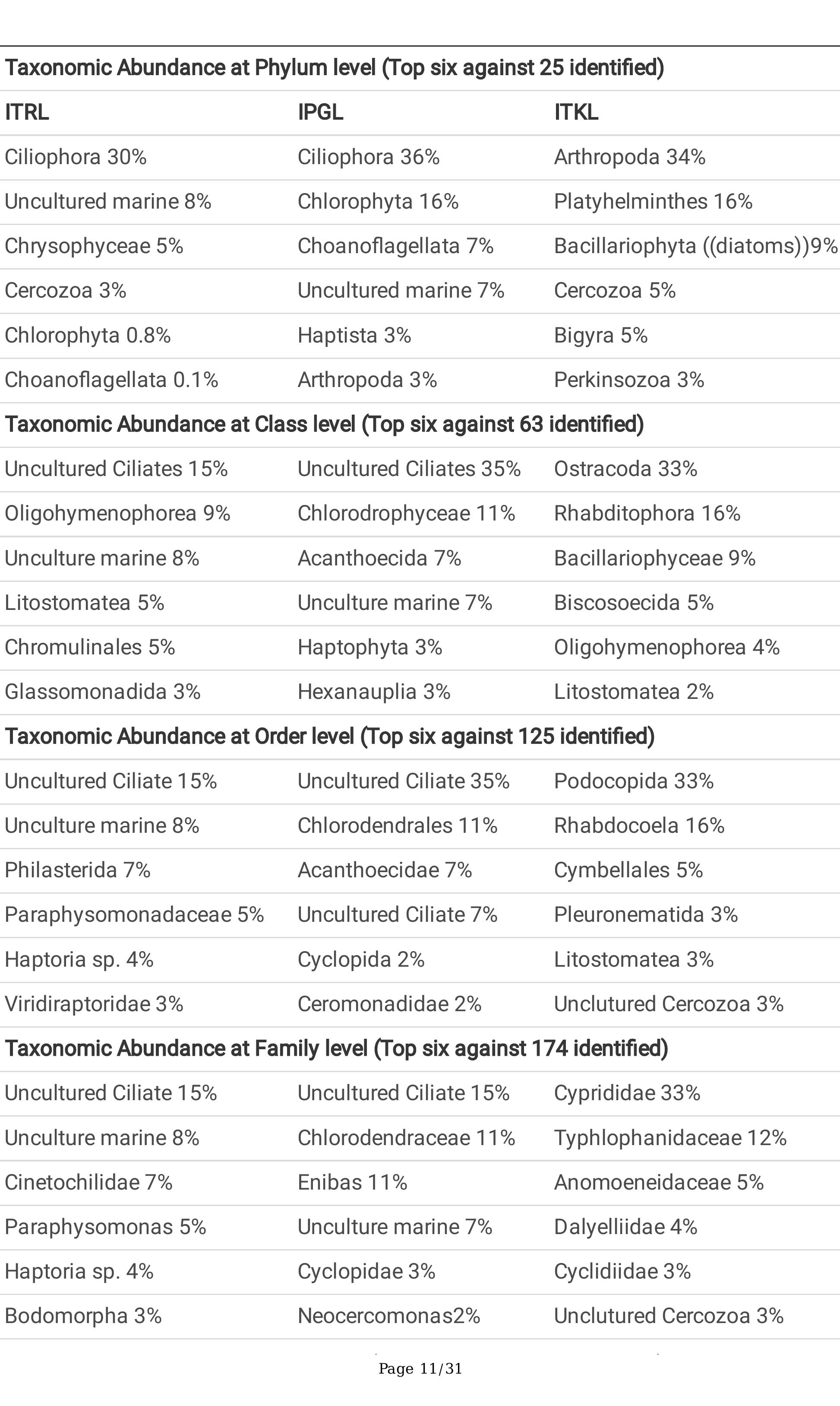 Table 7 - Application of eDNA metabarcoding for assessment