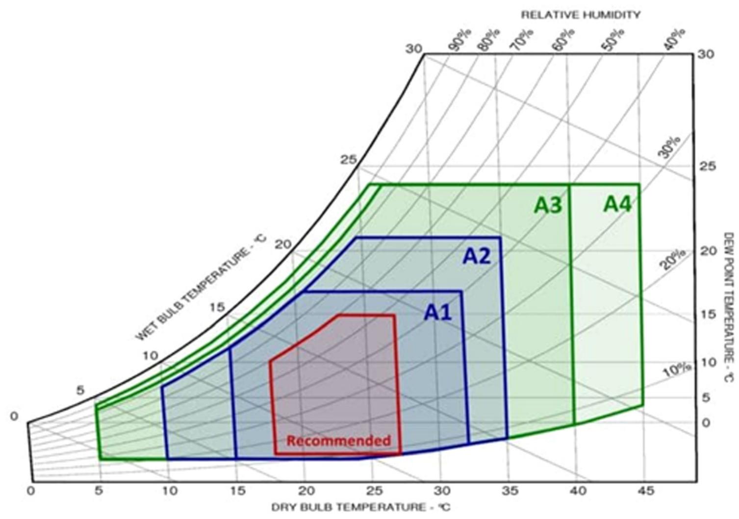 Ashrae 2015 environmental guidelines showing the recommended