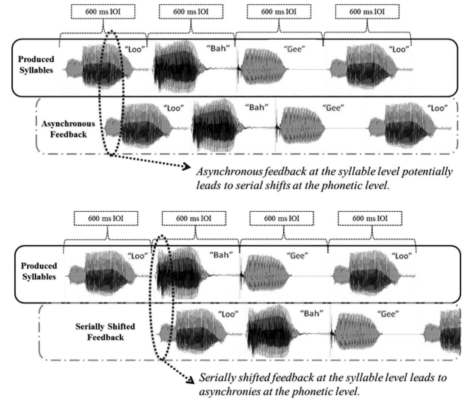 (PDF) The role of auditory feedback in speech and song