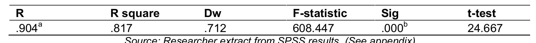 Regression summary table for expert system and performance