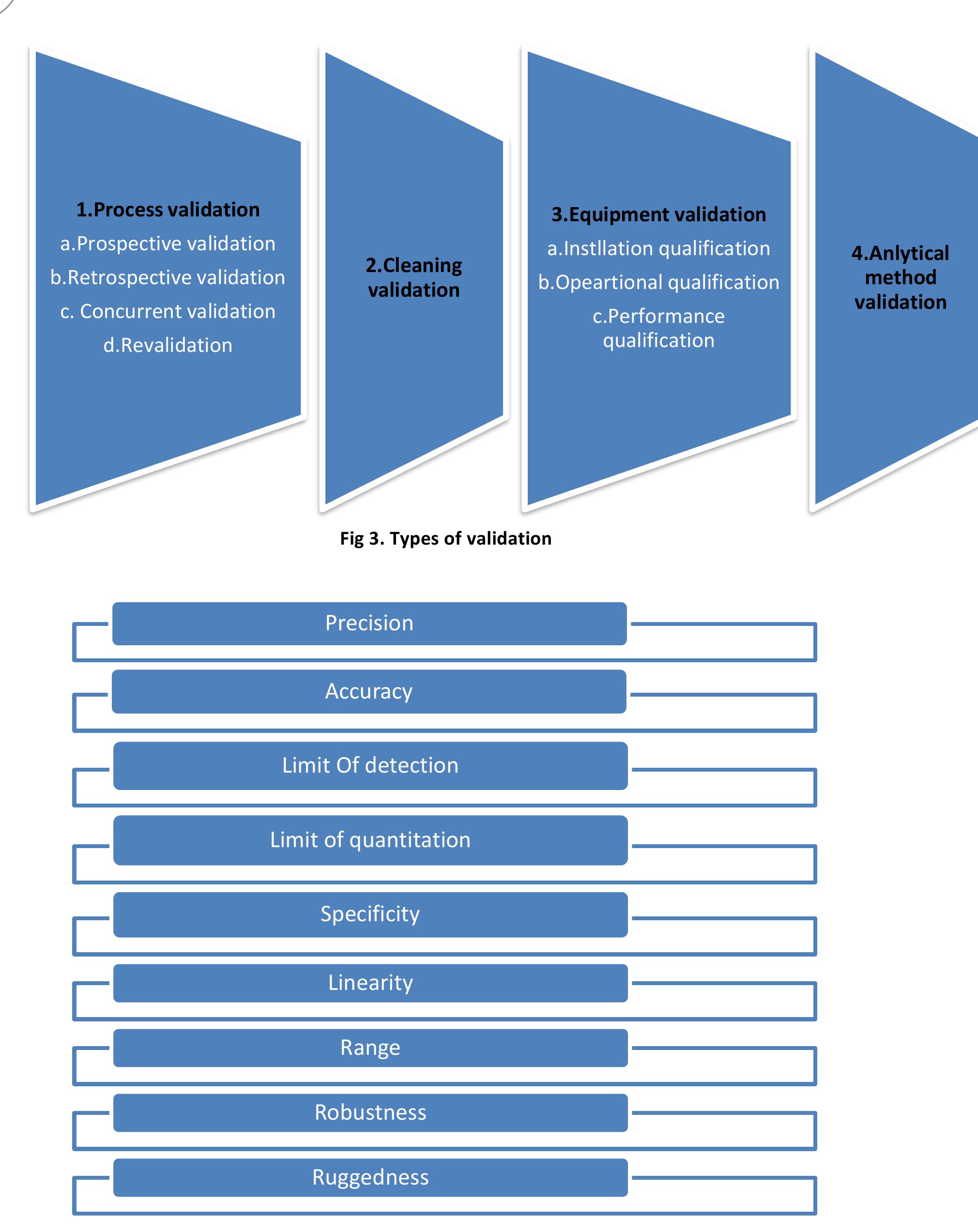 (PDF) Analytical Method Development and Validation: A Concise Review ...
