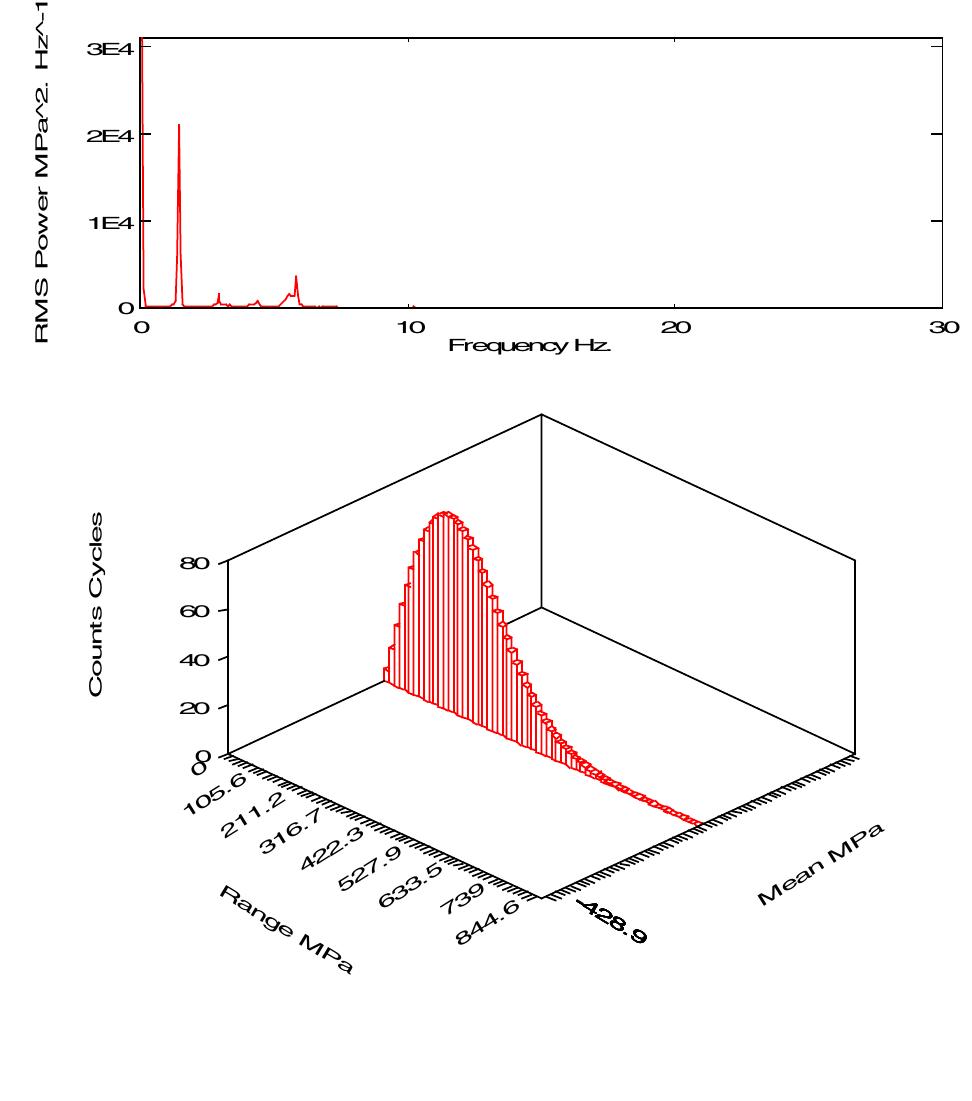 (PDF) A Frequency Domain Approach for Fatigue Life Estimation from ...