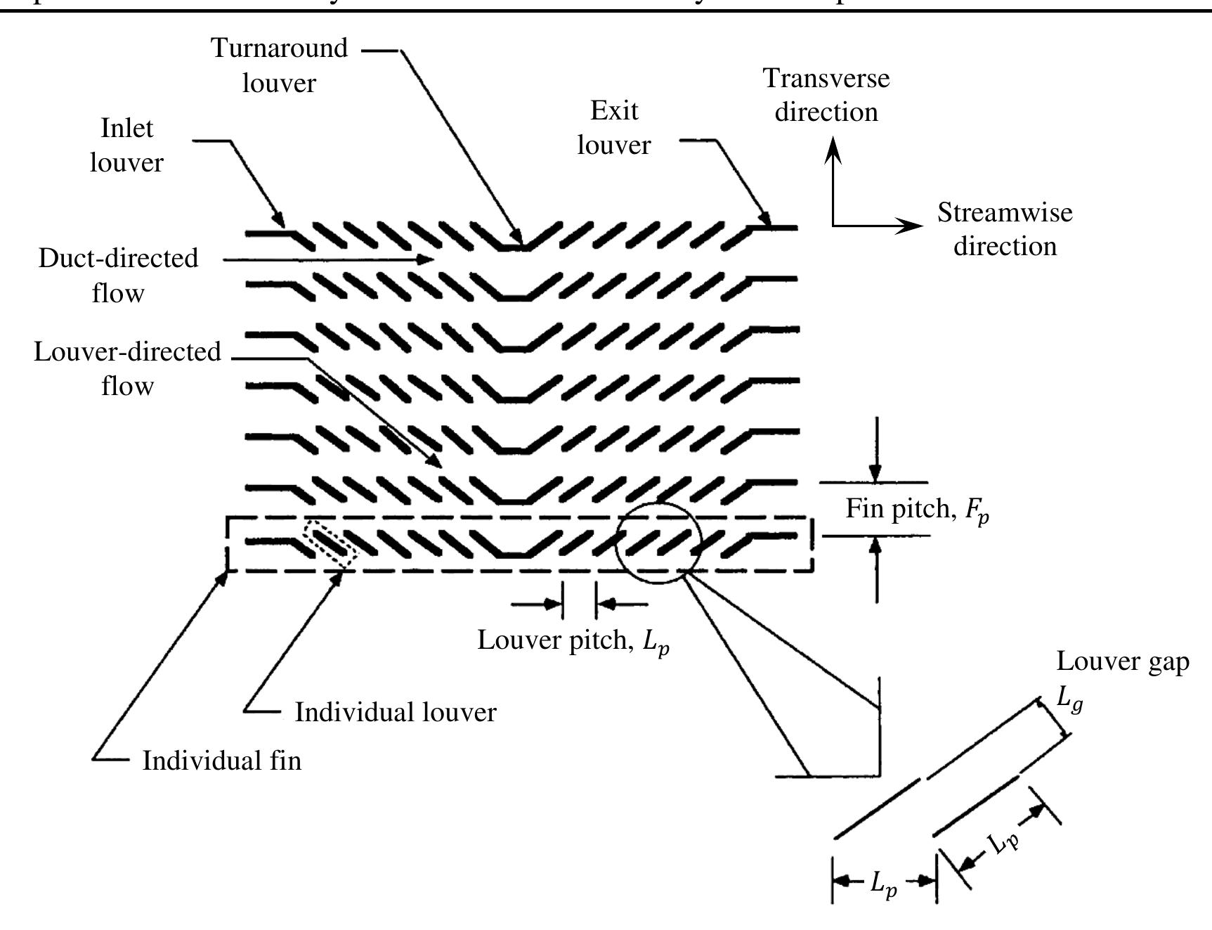 2: schematic of a louvered-fin array, suga and aoki (1995).