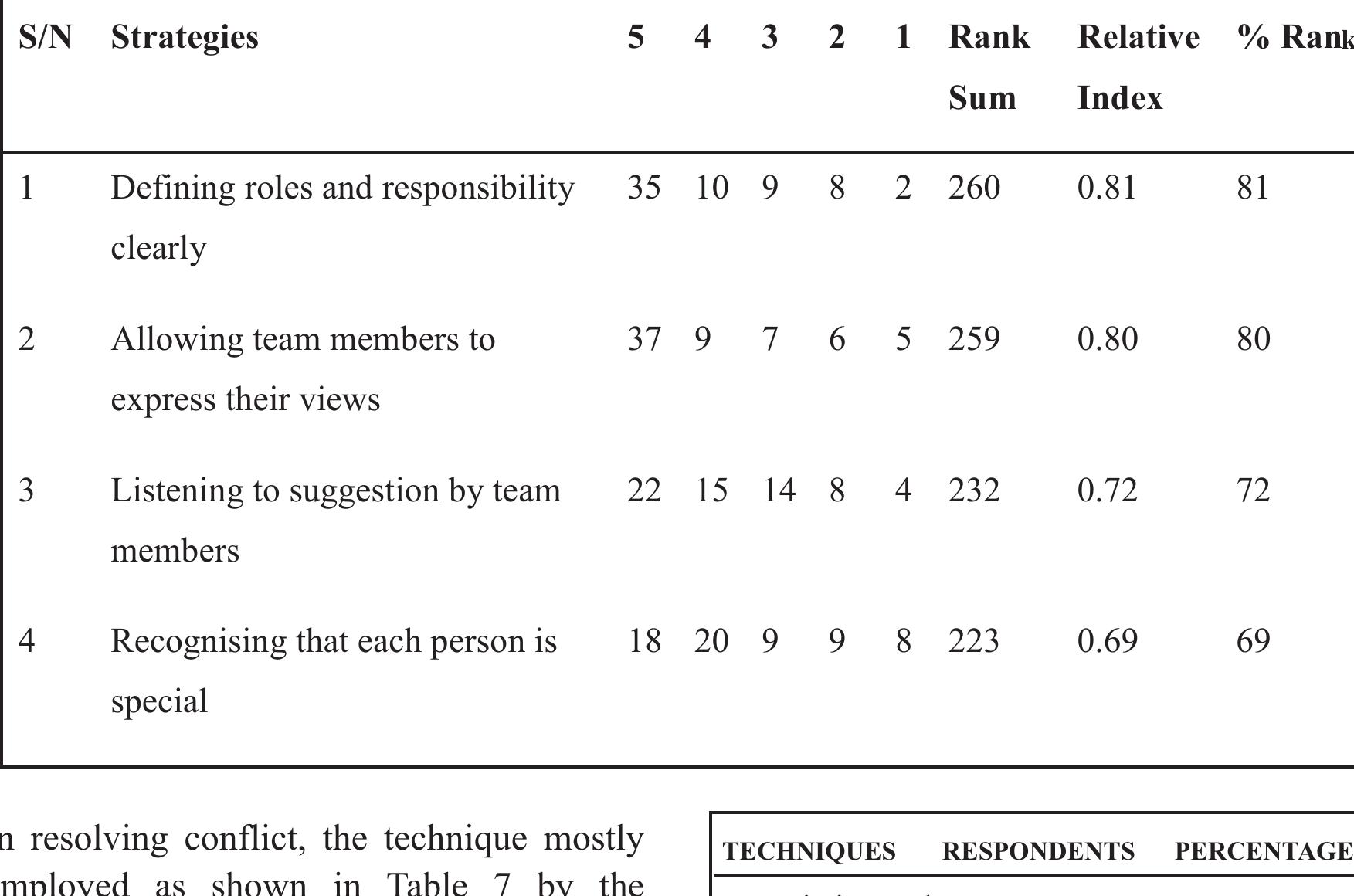 (PDF) Managing Conflict in The Nigerian Construction Industry: A Study ...